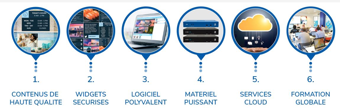 Spinetix nos solutions